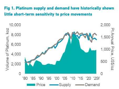 Platinum was the top commodity in H1