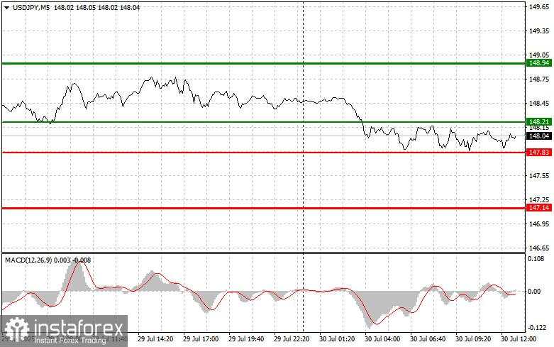 USD/JPY: Kiat-kiat Trading Sederhana untuk Trader Pemula – 30 Juli (Sesi AS)