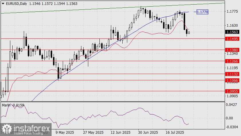 Prediksi EUR/USD untuk 30 Juli 2025
