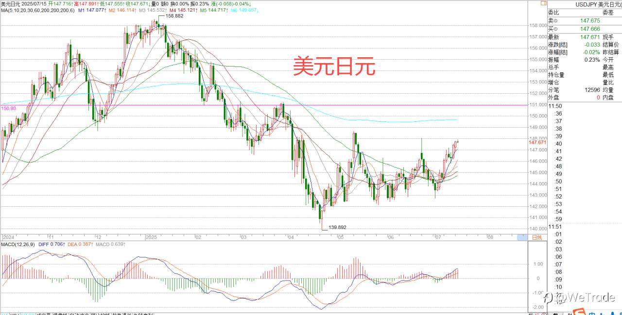 2025年7月15日|每日汇评-策略分析|王萍：美日震荡偏多运行