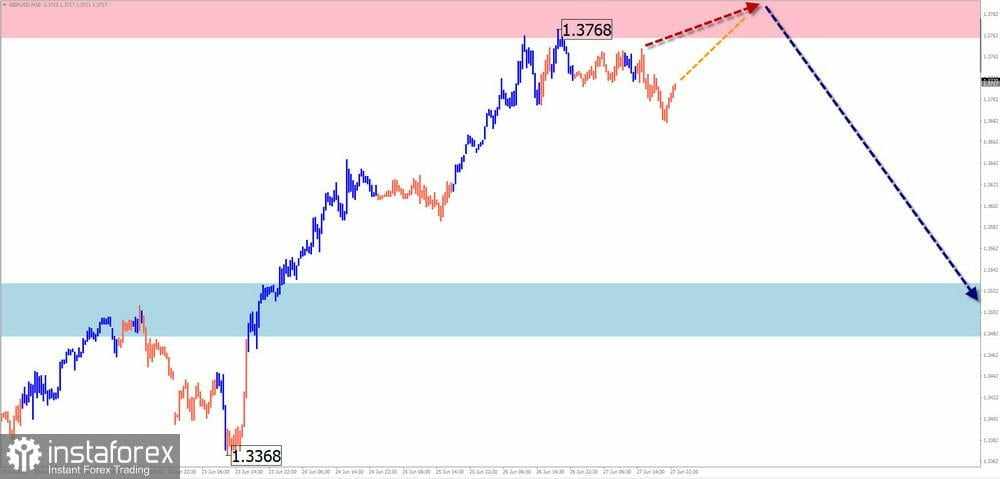 Prediksi Mingguan Berdasarkan Simplified Wave Analysis untuk GBP/USD, AUD/USD, USD/CHF, EUR/JPY, EUR/CHF, dan Indeks Dolar AS per 30 Juni