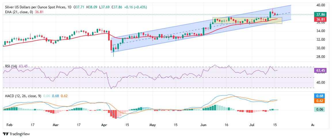 Silver Price Forecast: Softer PPI data underpins XAG/USD, bullish momentum persists