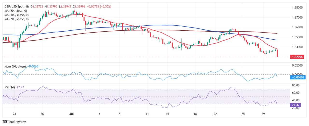 GBP/USD pierces 1.3300 on US data, Fed takes the spotlight