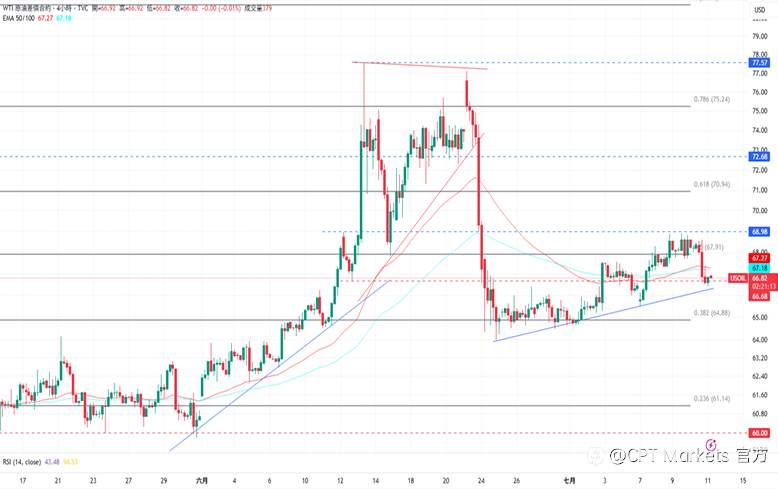 CPT Markets 黄金与原油评析：美将对巴西征收50%关税，黄金上涨！原油价格大幅下跌！