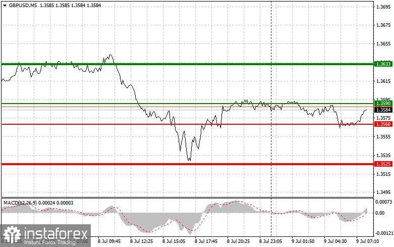 GBP/USD: Tips Trading Sederhana untuk Trader Pemula pada 9 Juli. Tinjauan Trading Forex Kemarin