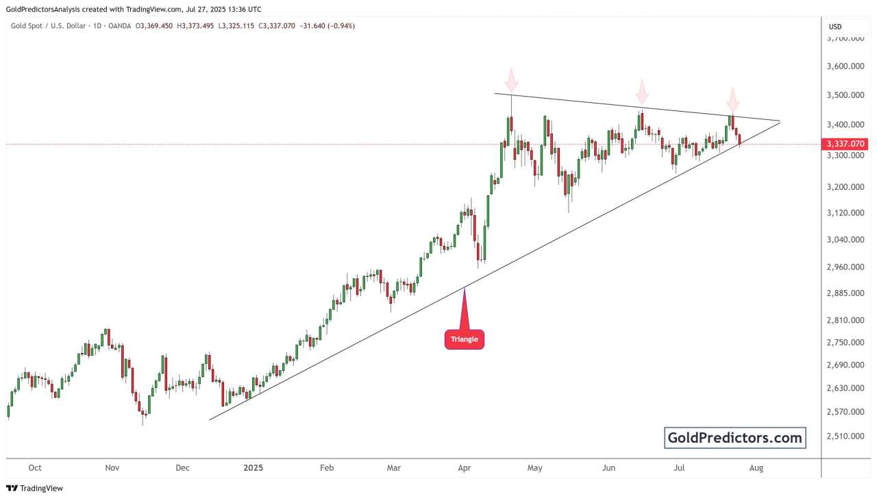 Gold faces downtrend risk despite support from inflation and geopolitics