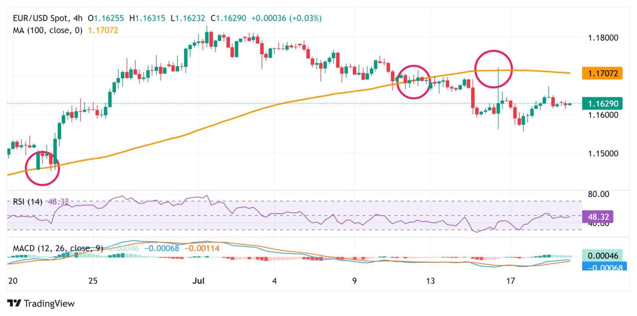 EUR/USD Price Forecast: Holds steady around 1.1625 area; not out of the woods yet
