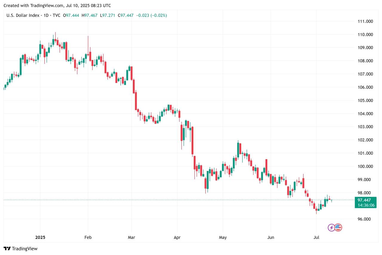 Weekly outlook DXY: Ada potensi jebol support