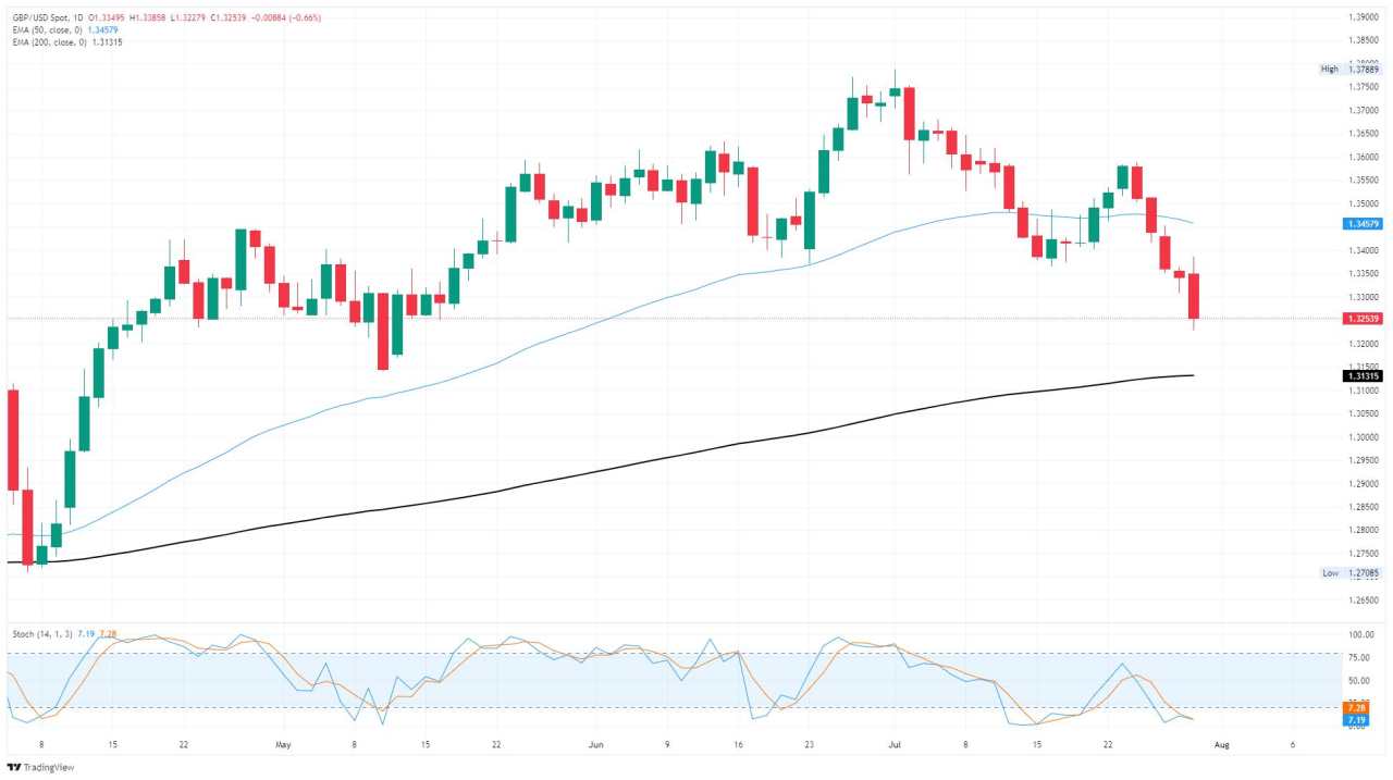 GBP/USD extends losses after Fed trims rate cut expectations