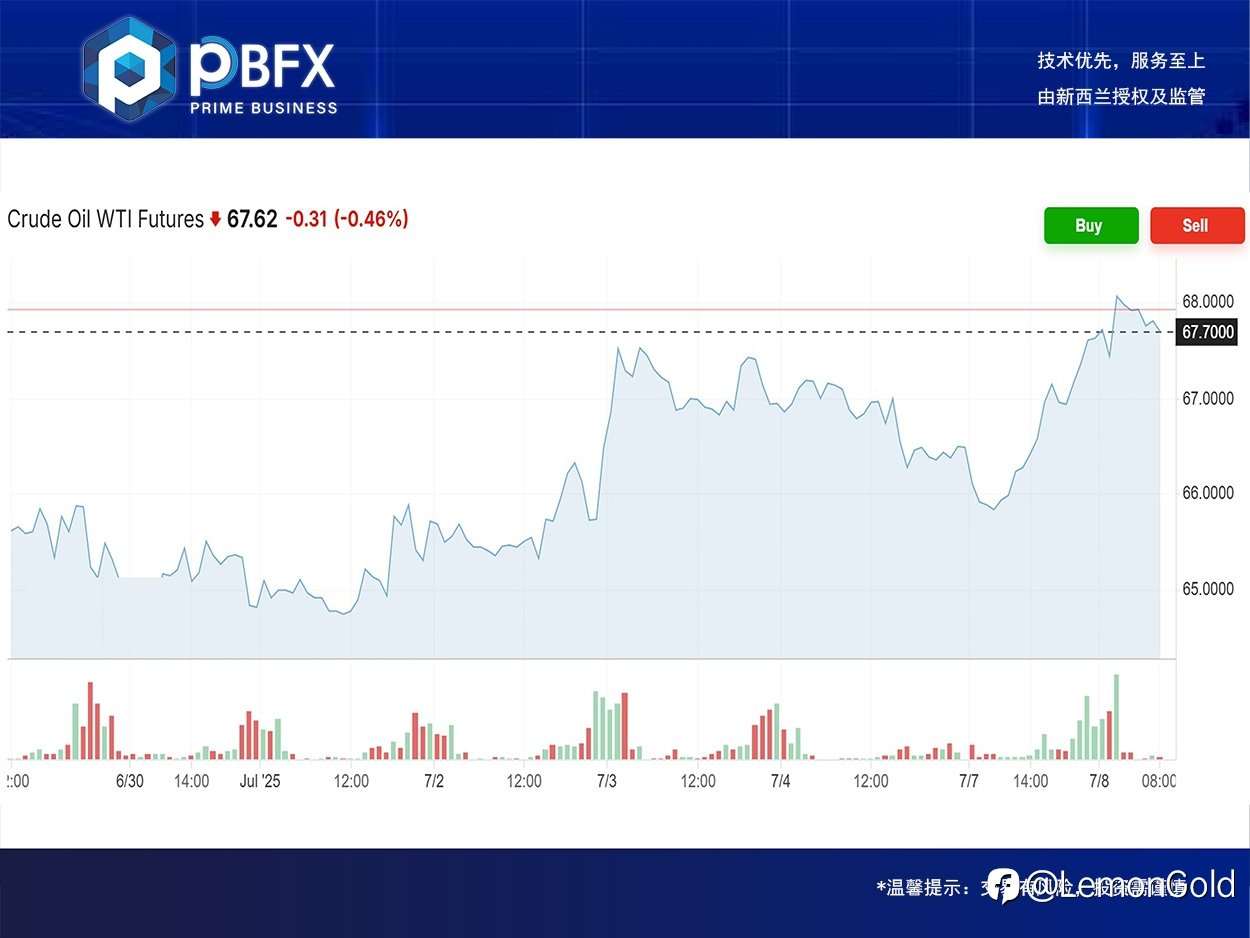 PBFX | PBFX Vietnam 美油WTI上涨1.4%