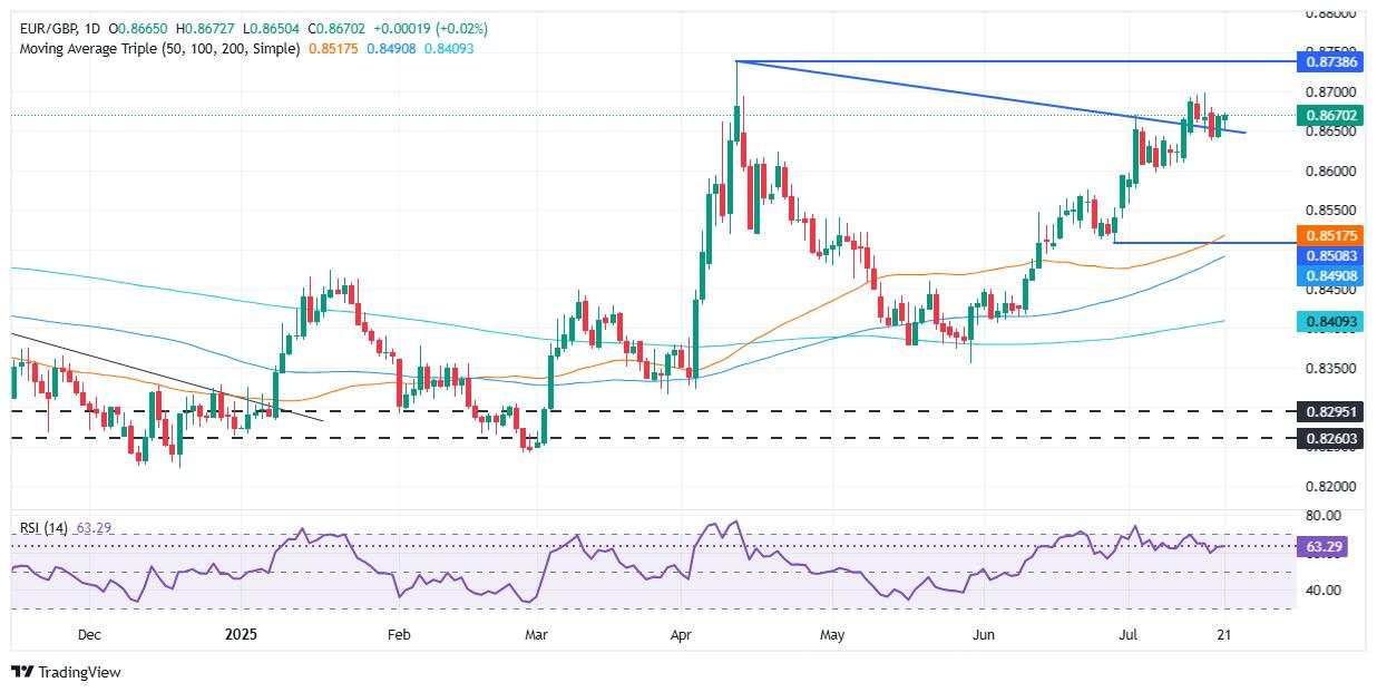 EUR/GBP dao động gần mức 0,8670 khi các sự kiện của ECB và BoE đang đến gần và rủi ro tài chính ở Anh gia tăng