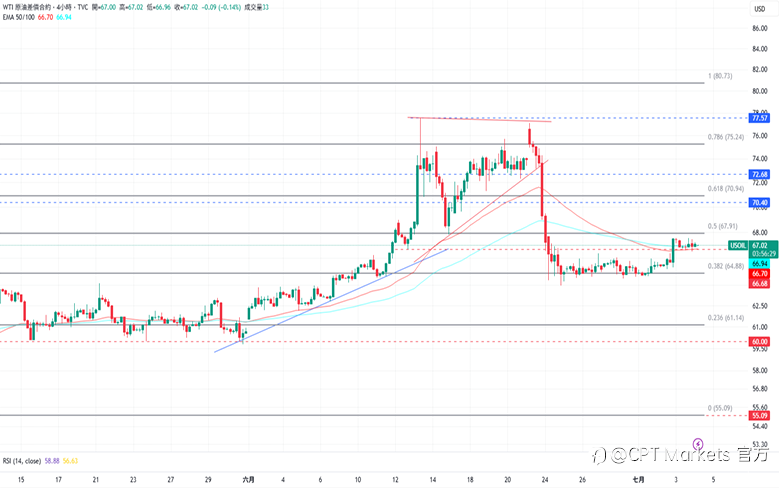 CPT Markets 黄金与原油评析:强劲非农数据推高美元,金价因此下跌!原油市场提前休市,油价小幅下跌!