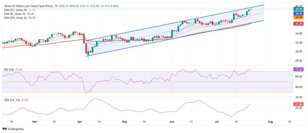 Silver Price Forecast:  XAG/USD treads water near multi-year highs amid cautious optimism