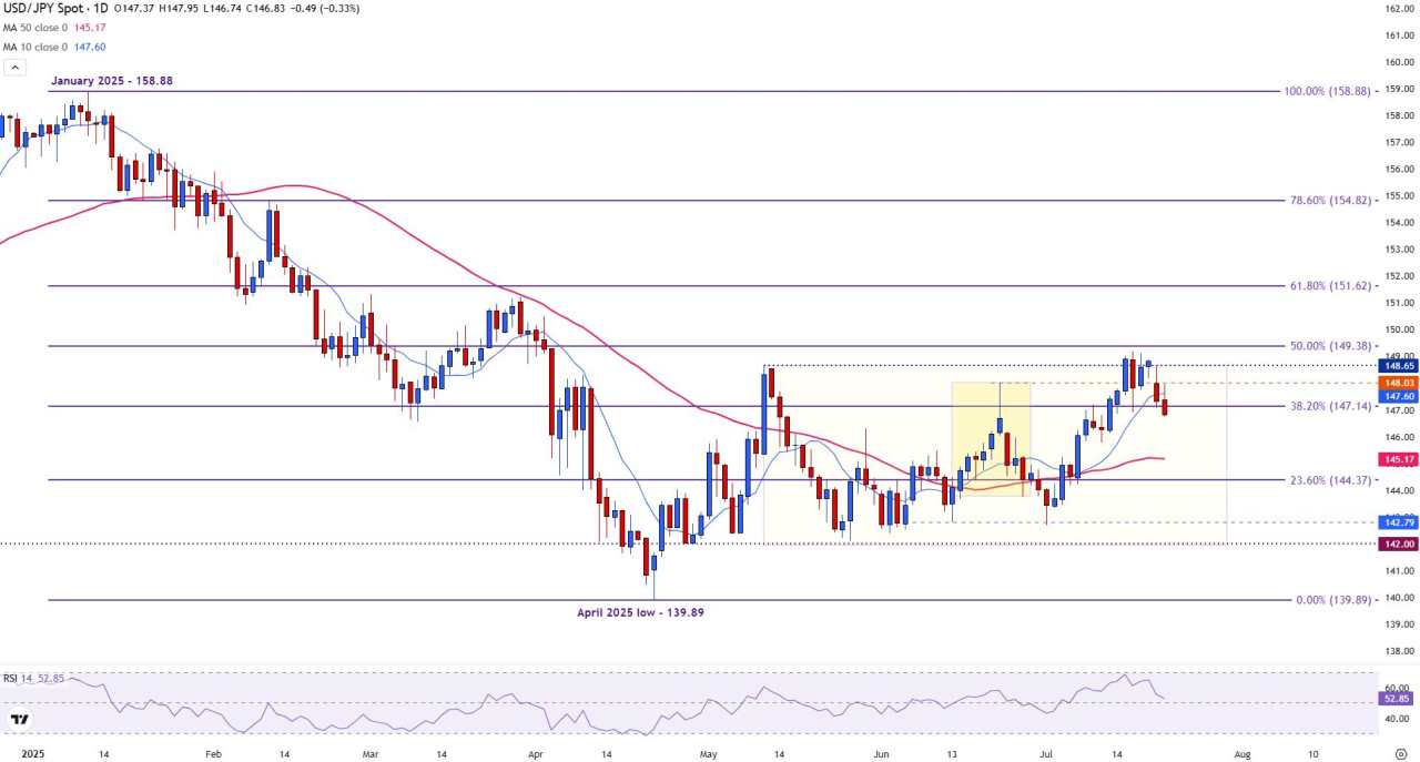 USD/JPY dips as attention shifts to US-Japan trade talks