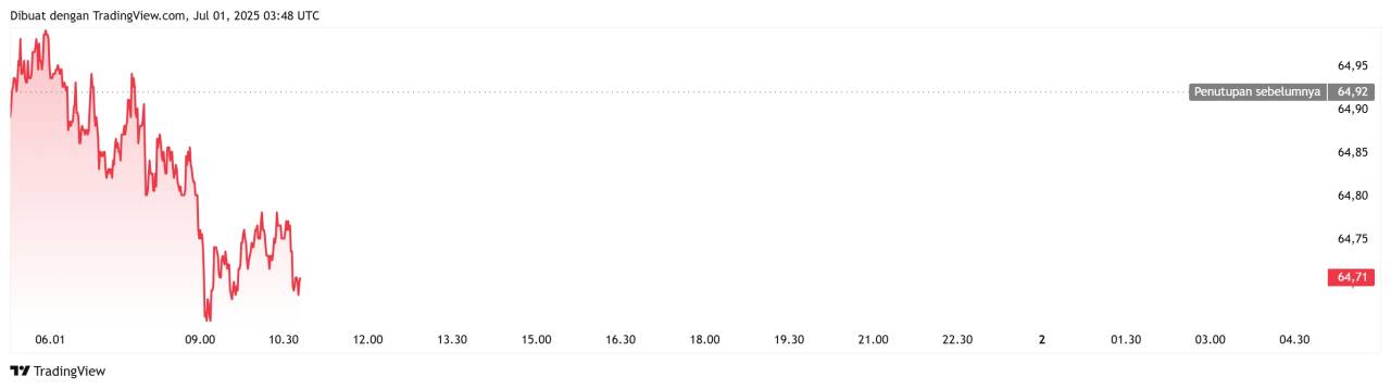 Minyak (WTI) di USD 64.7. Turun Setelah OPEC+ Talks