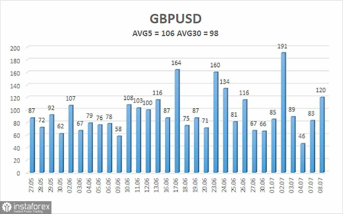 Gambaran Umum GBP/USD pada 9 Juli 2025