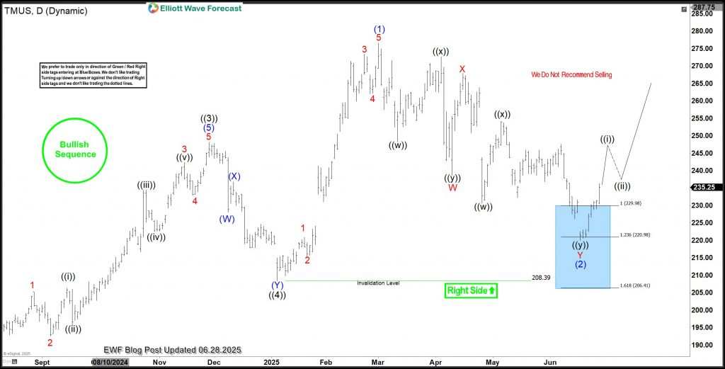 TMUS Finds Blue Box Support, Jumps 7%, Starts Bullish Cycle