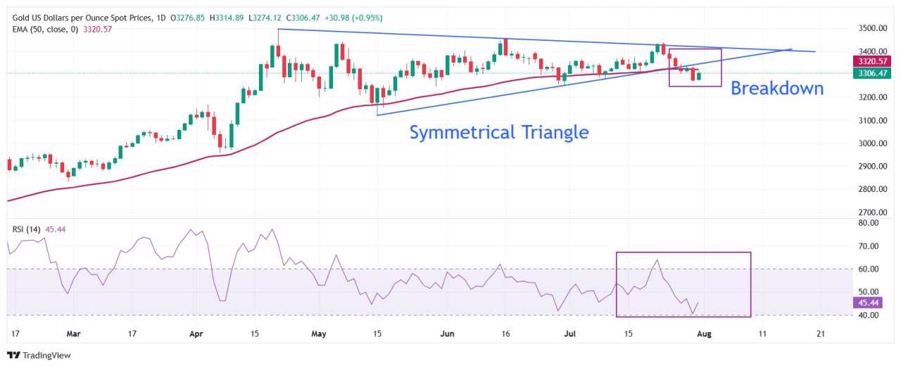 Prakiraan Harga Emas: XAU/USD Menemukan Support di Bawah $3.300 Sementara EMA 50-Hari Bertindak Sebagai Penghalang Utama