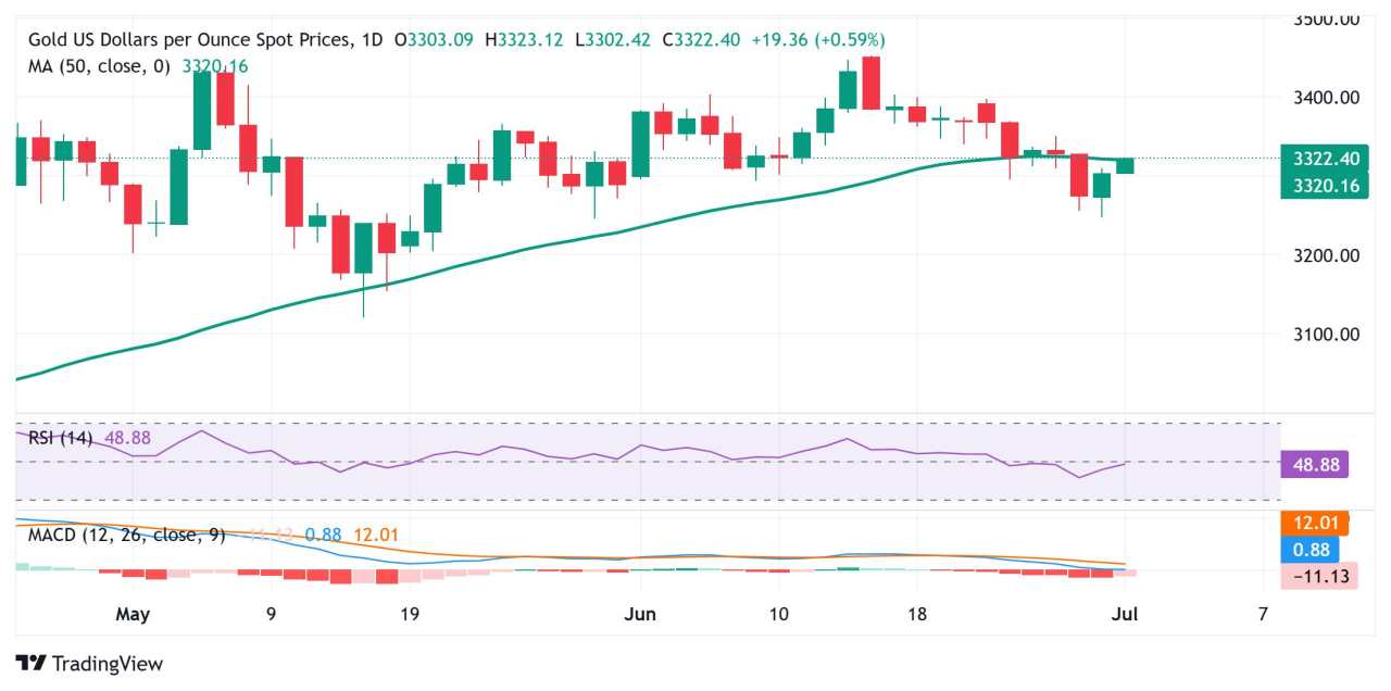 Gold price recovers further from one-month low amid a weaker USD