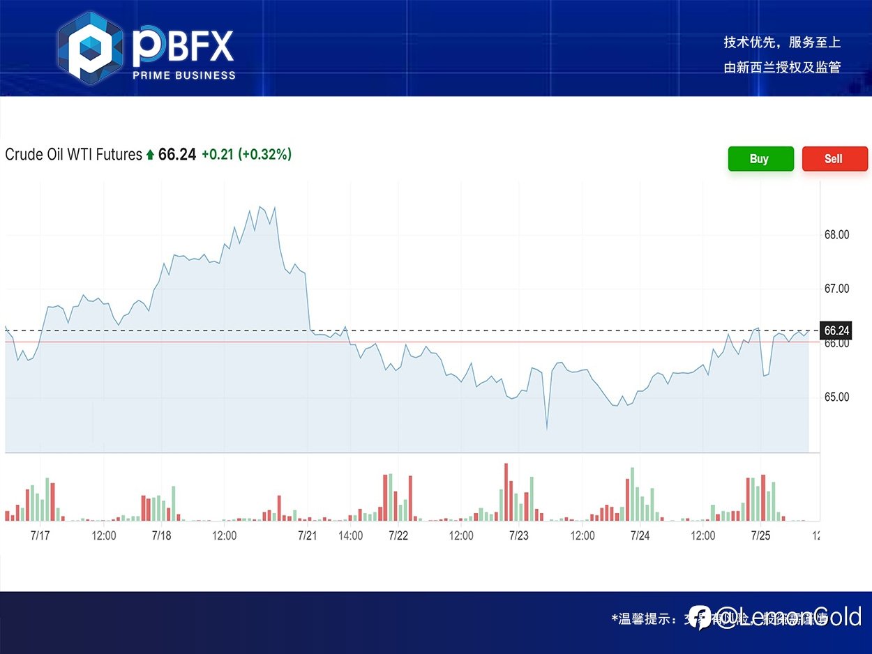 PBFX | PBFX India 美油WTI上涨1.2%
