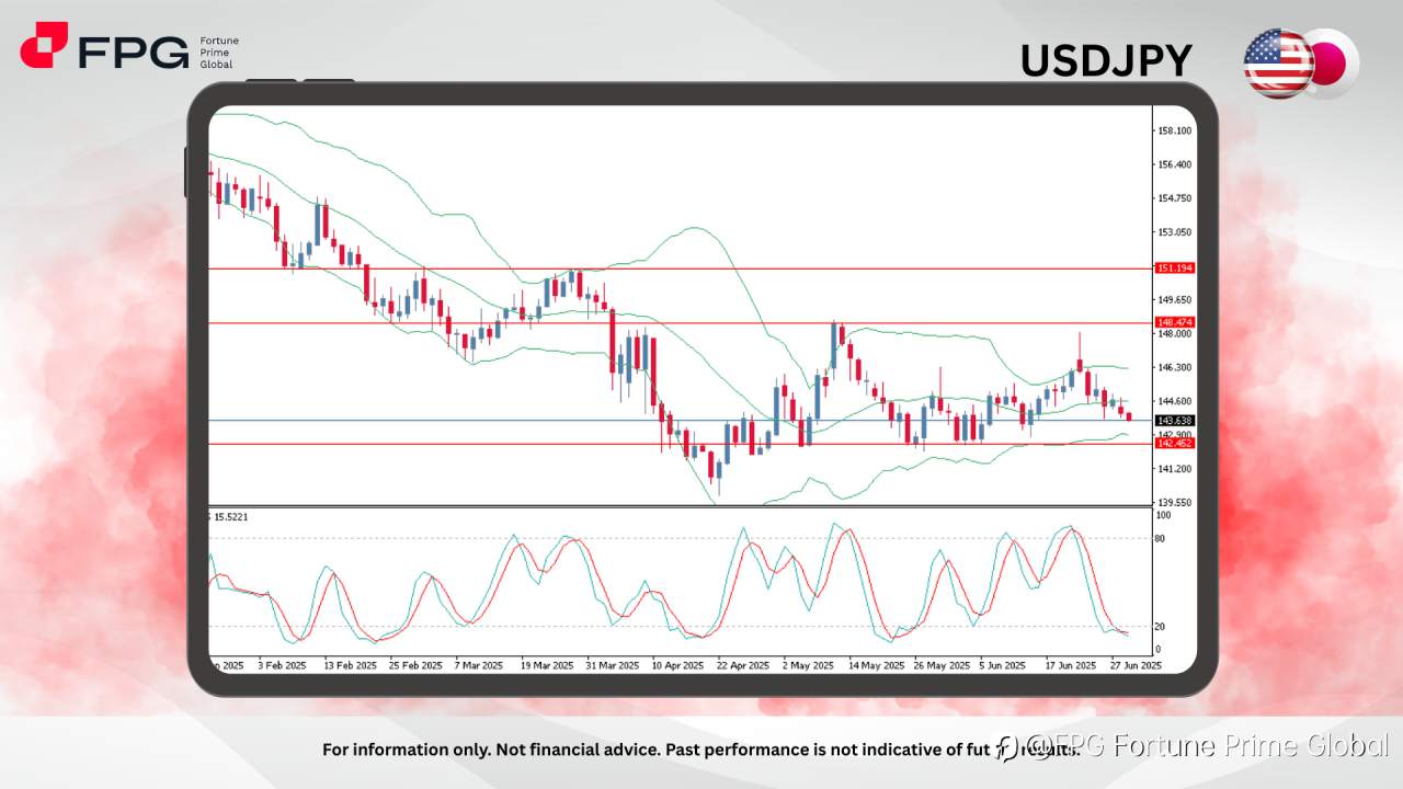 FPG USDJPY Market Report July 1, 2025