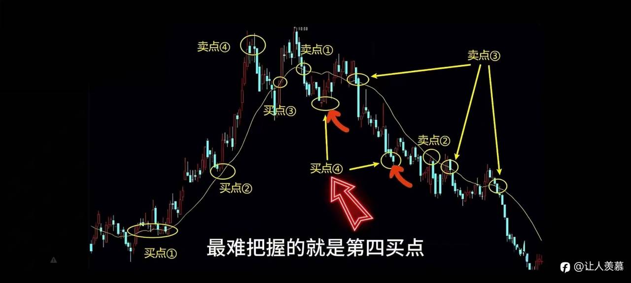 如何快速提升交易能力,一张图解决问题 ,格兰威尔八大法则