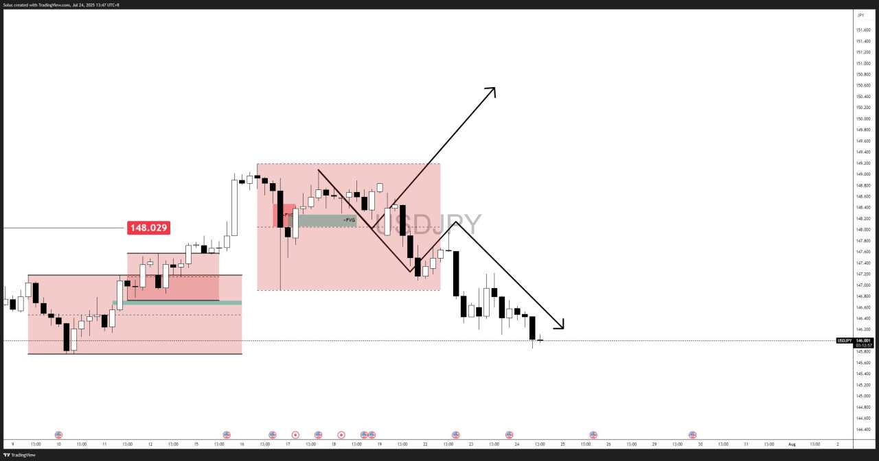 USD/JPY forecast: Bulls rejected at 148 as Dollar weakens - Is 142.70 next? [Video]