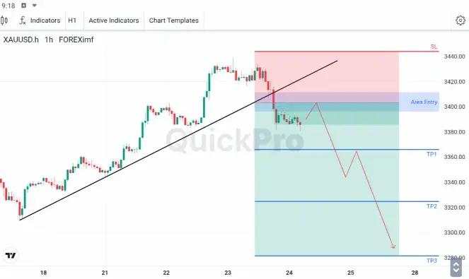 XAU/USD Menembus Trendline, Incar 3365.96