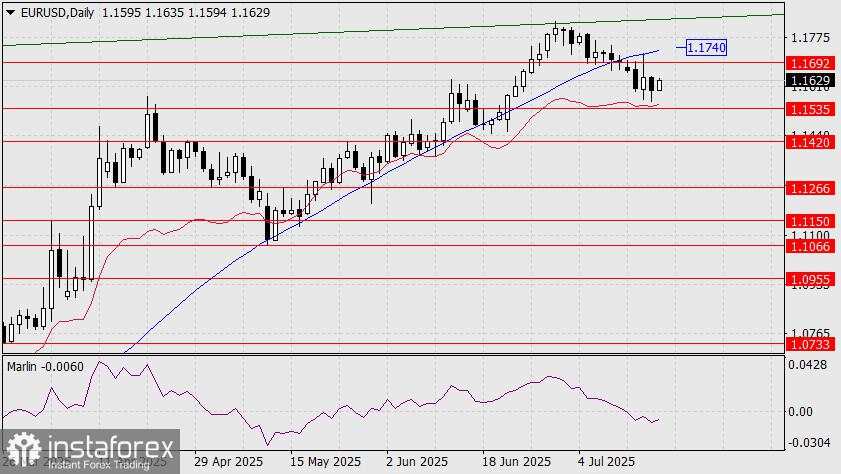 Prediksi EUR/USD untuk 18 Juli 2025