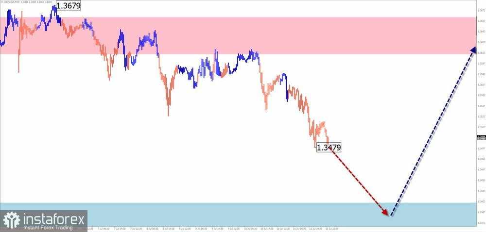Prediksi Mingguan Menggunakan Simplified Wave Analysis untuk GBP/USD, AUD/USD, USD/CHF, EUR/JPY, AUD/JPY, dan Indeks Dolar AS per 14 Juli