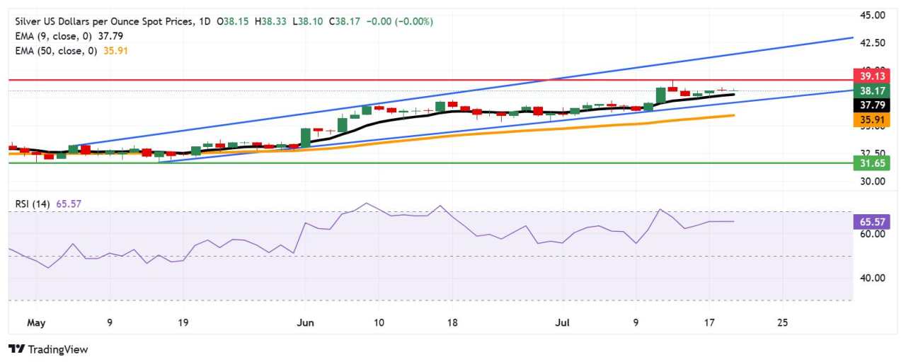 Silver Price Forecast: XAG/USD treads water above $38.00, nine-day EMA