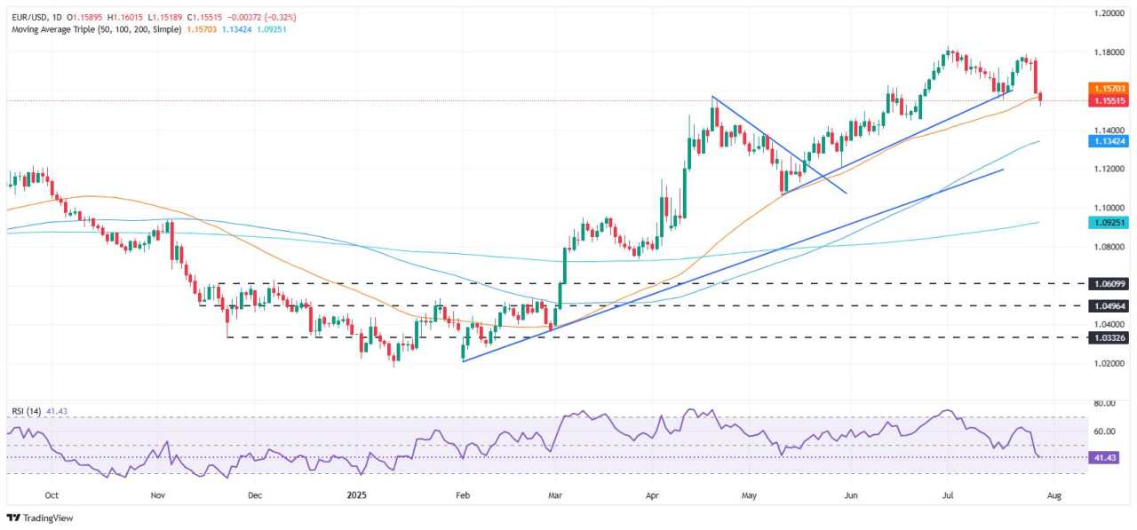 EUR/USD extends selloff to 1.1550 as Dollar strengthens despite weak US data