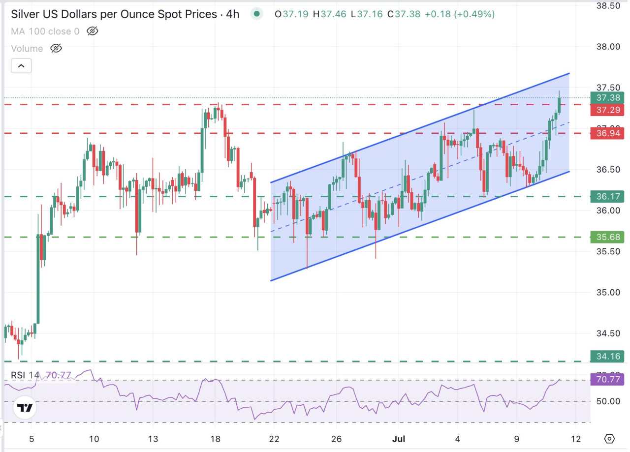 Silver Price Forecast: XAG/USD breaches the long-term high at $37.30, supported by risk aversion