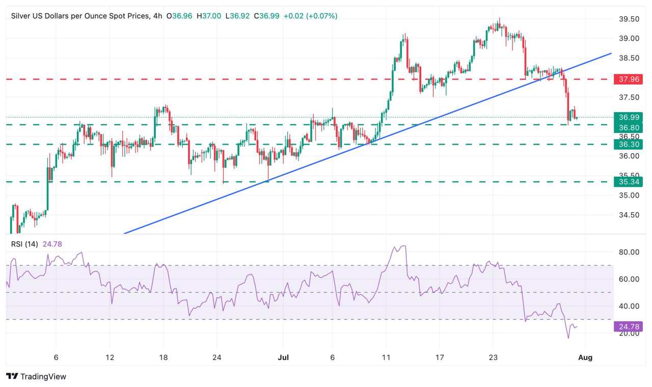 Silver Price Forecast: XAG/USD remains weak, with upside attempts limited at $37.25