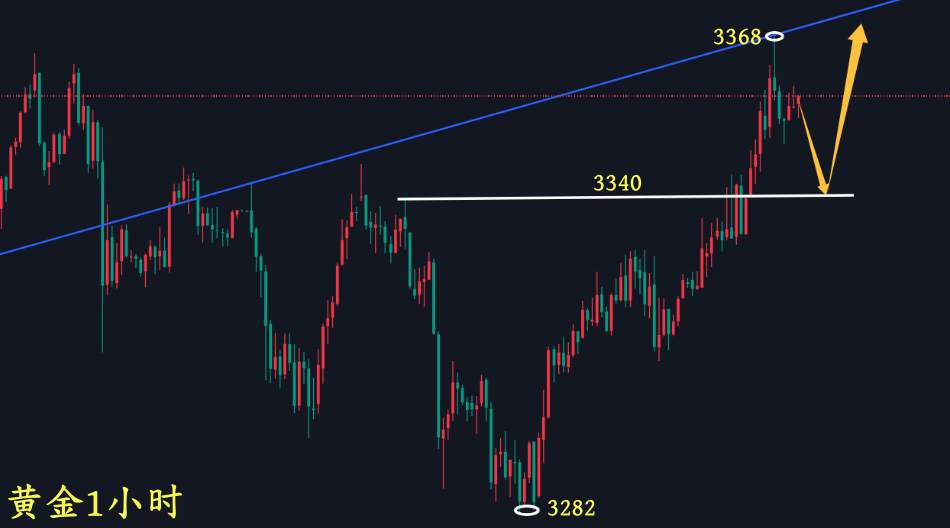 万锦晟7.12周评：黄金慢涨转多上3400？下周谨防冲高回落！