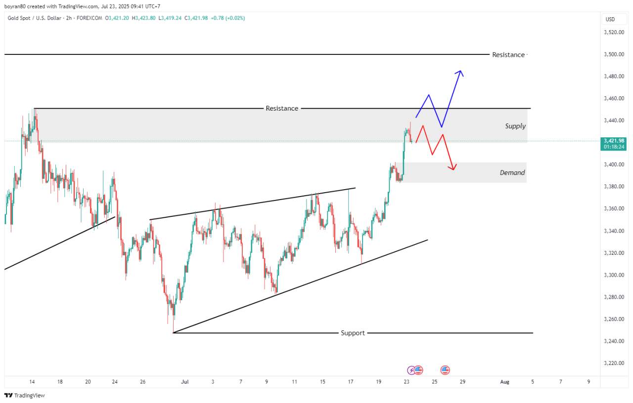 Rekomendasi Analisa Hari ini: Outlook Pasar GOLD & EUR/USD, Buyer Siap Ambil Alih?