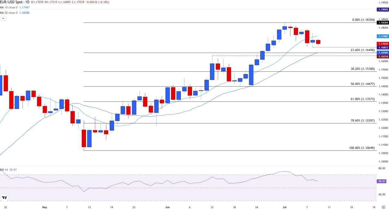 EUR/USD stalls ahead of Fed Minutes and major US Treasury auction