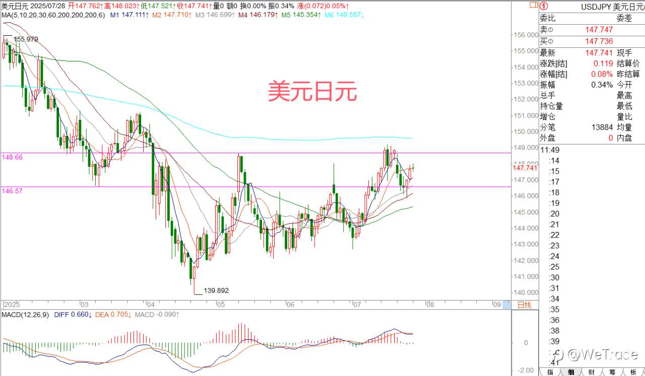 2025年7月28日|每日汇评-策略分析|王萍： 欧美或有震荡低多机会
