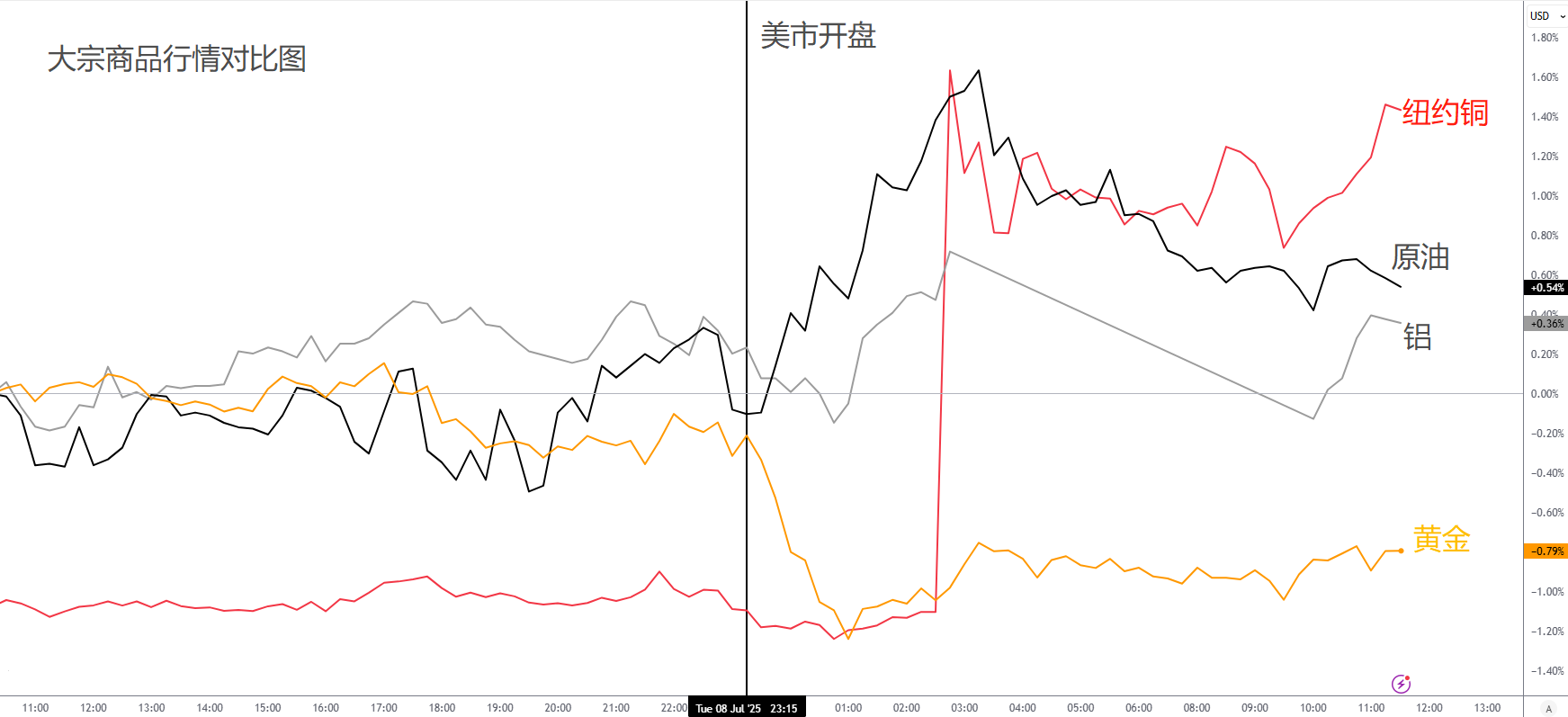 【ACY证券】中国内需改善?关税谈判反复,特朗普祭出新关税!铜的套利机会来了?