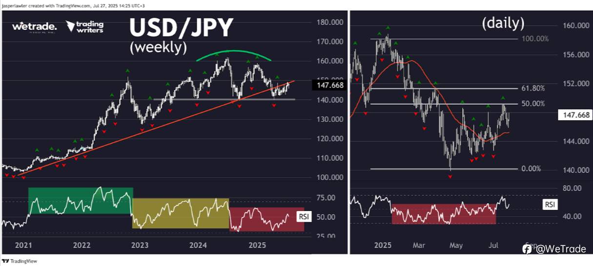 2025年7月28日丨市场分析丨Jasper：利用 RSI 区间判断趋势走向