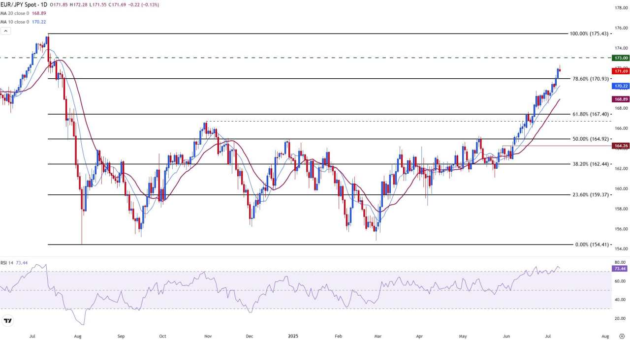 EUR/JPY retreats from YTD high amid trade tensions and overbought signals