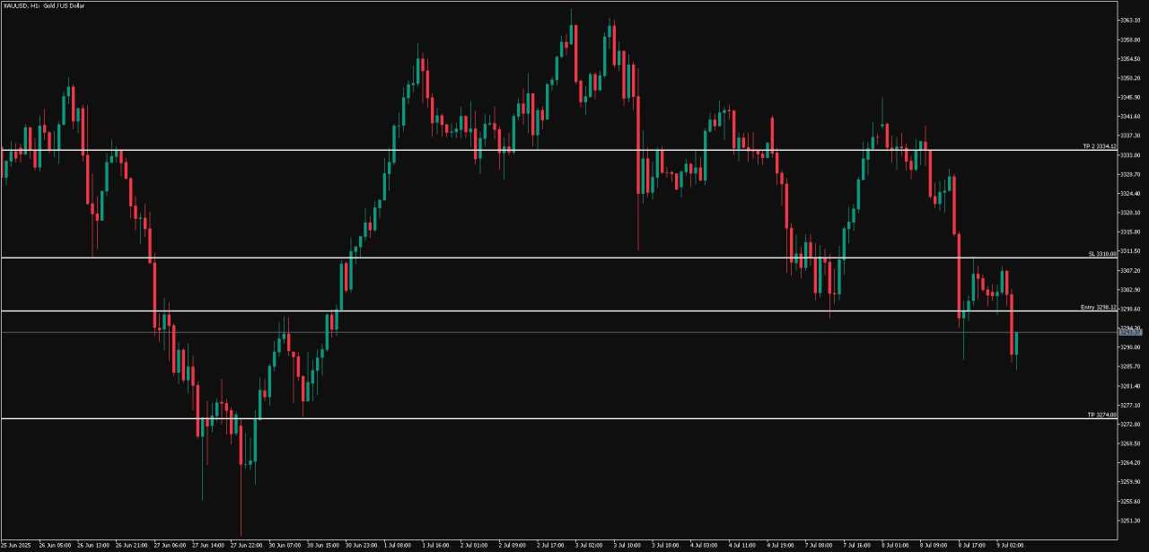 Emas Dalam Mode Bearish, Berpotensi ke Area 3274.00 Jika Tetap di Bawah 3298.12-3310.00