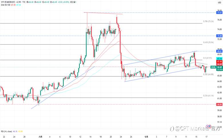 CPT Markets 黄金与原油评析：黄金价格上涨，美将寄出统一关税函给多国！原油跌破上升信道，炼油厂原油量将保持