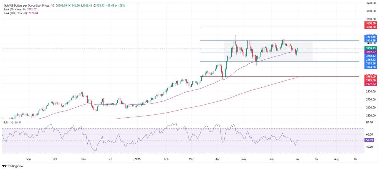 Emas Memantul dari EMA 50 Masih Konsolidasi, Sentimen Makro Dukung Potensi Breakout