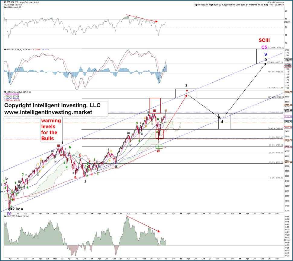 S&P 500 Update: Seasonality suggests an important top in early August