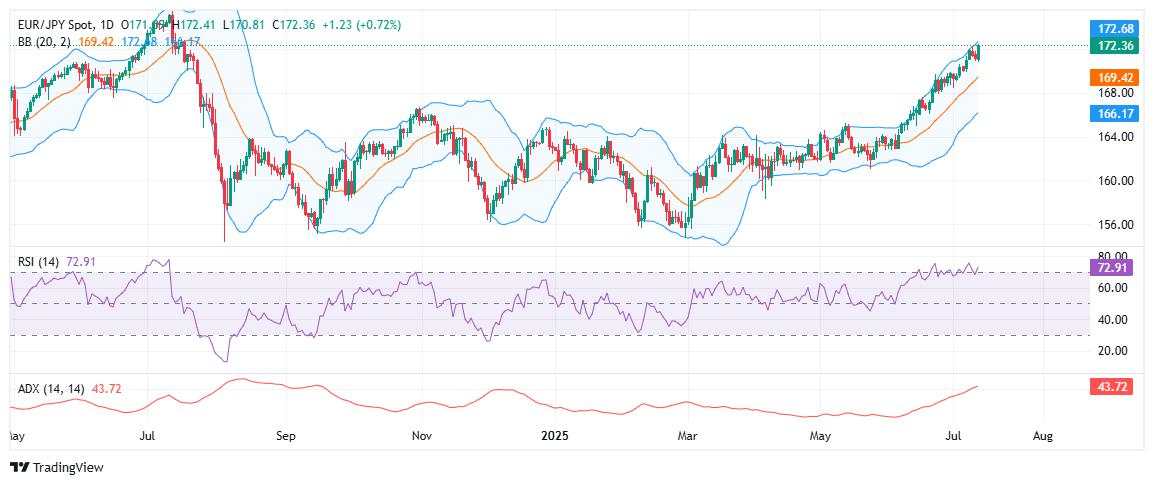 EUR/JPY extends gains as Yen Softens, momentum indicators remains bullish
