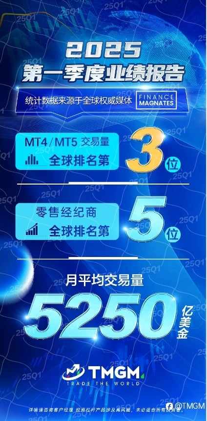 TMGM 2025Q2业绩暴涨近60%，综合实力全球前三！