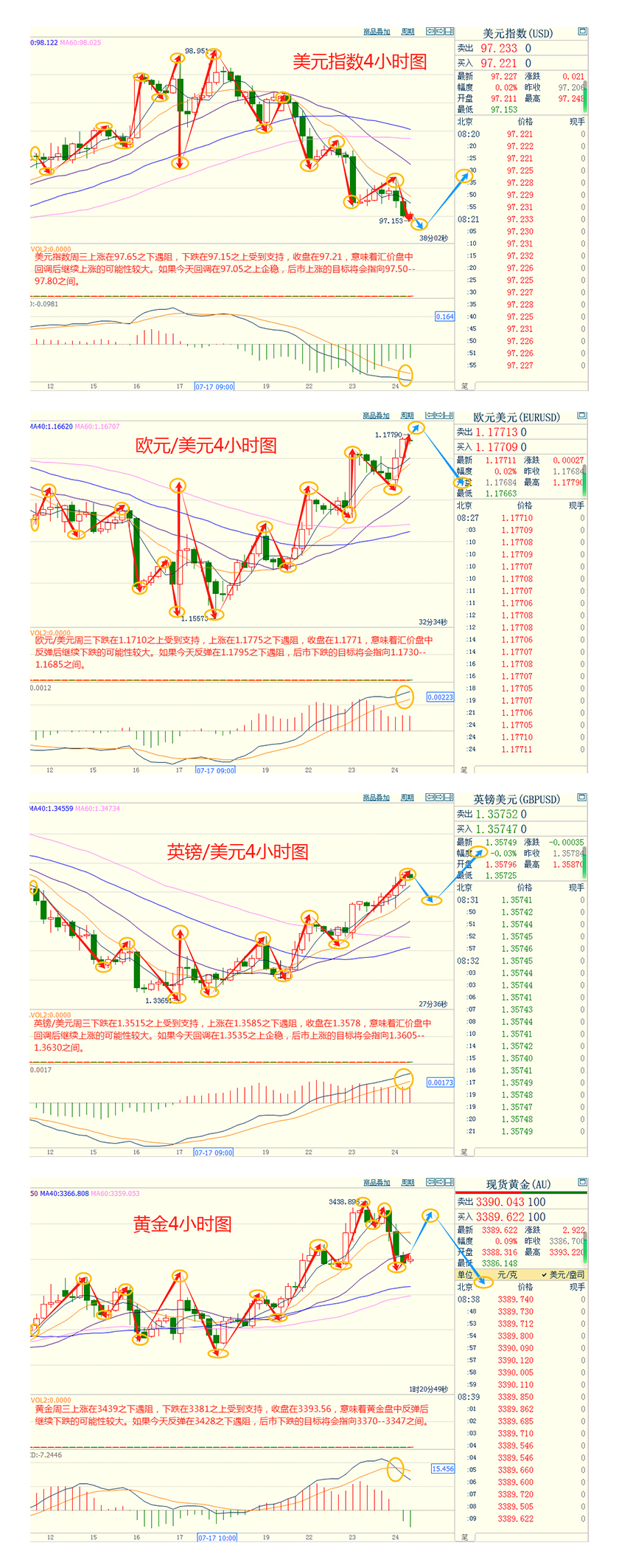 CWG资讯：美国和欧盟有望达成关税协议，美元周三下跌，金价从五周高点回落逾50美元