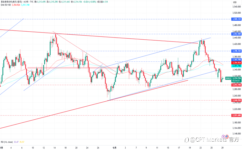 CPT Markets 黄金与原油评析:黄金试图收复当日跌幅,关税政策提振避险情绪!油价上涨,美有望对俄实施制裁!