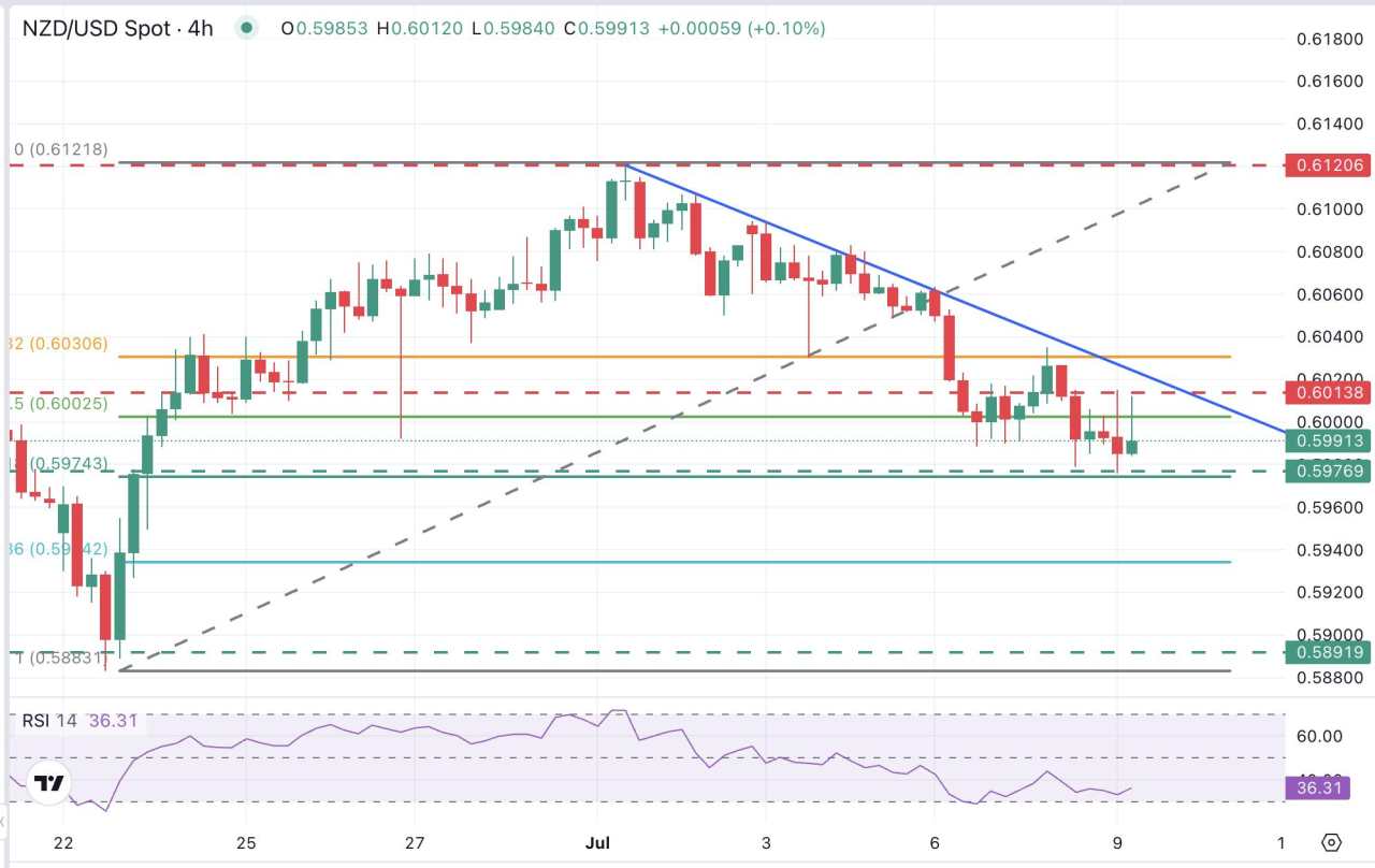 NZD/USD đang gặp khó khăn trong việc lấy lại mức 0,6000 sau khi RBNZ giữ nguyên lập trường ôn hòa